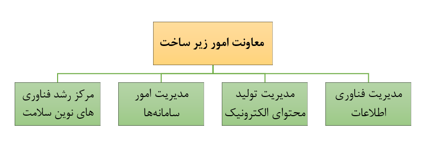 ساختار معاونت امور زیرساخت