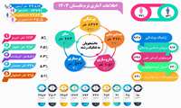 گزارش آماری از برگزاری موفق ترم تابستان 1403 توسط دانشگاه علوم پزشکی هوشمند 