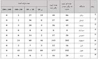 برگزاری بیش از 8 هزار آزمون در سامانه نوید در طی یک ماه