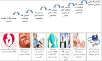 کسب رتبه سوم در حیطه یادگیری الکترونیکی دانشگاه علوم پزشکی مجازی در چهاردهمین جشنواره آموزشی شهید مطهری